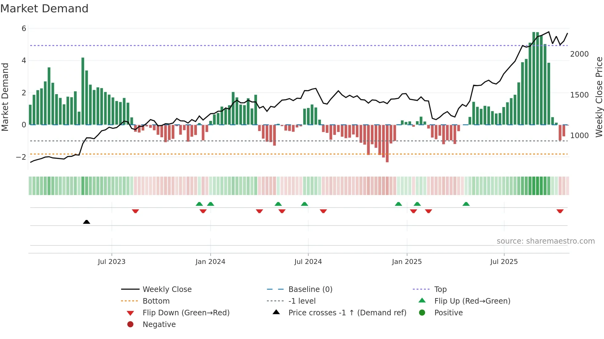 1870 weekly Market Demand chart