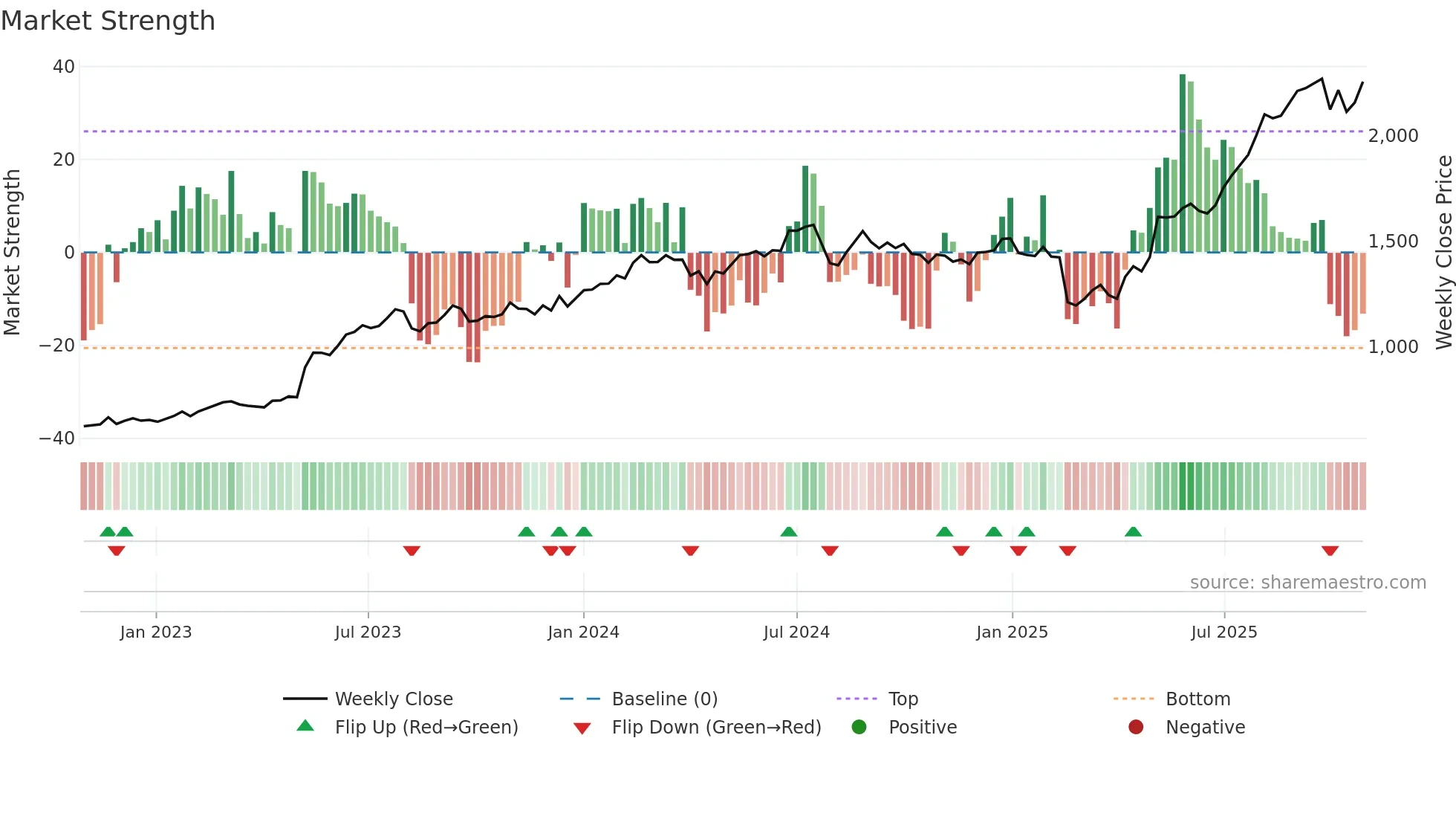 1870 weekly Market Strength chart