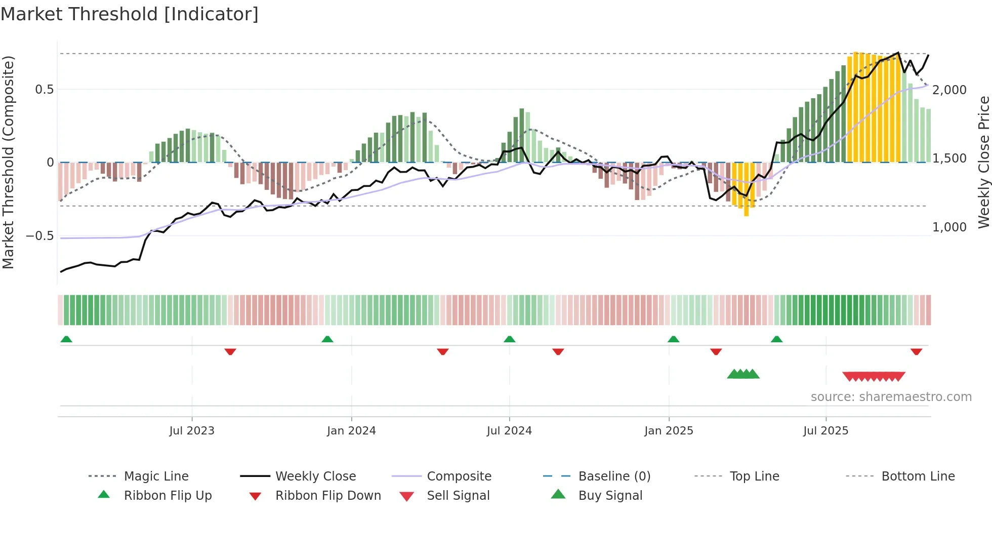 1870 weekly Market Threshold chart