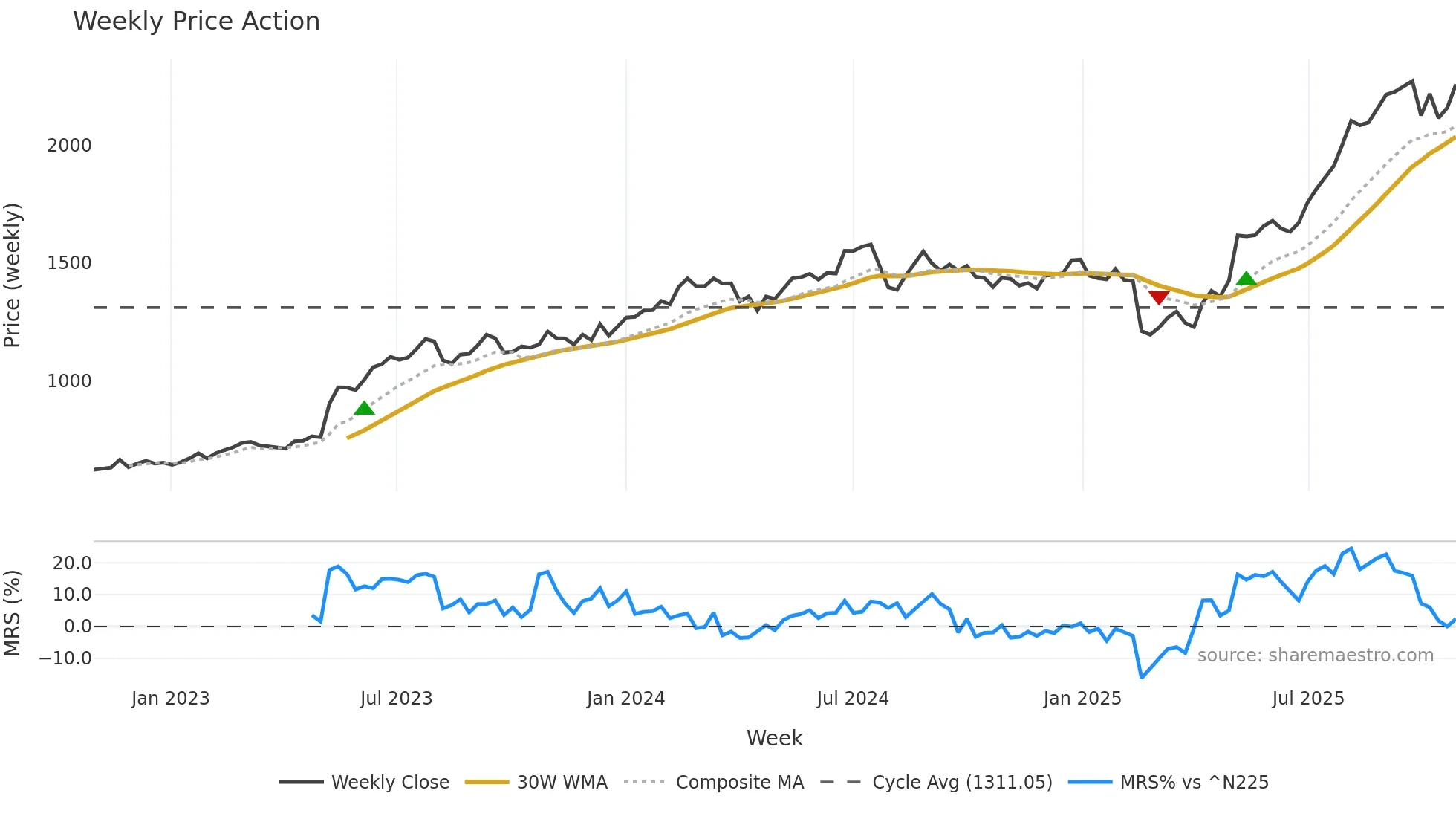 1870 weekly Price Action chart, closing 2025-10-27