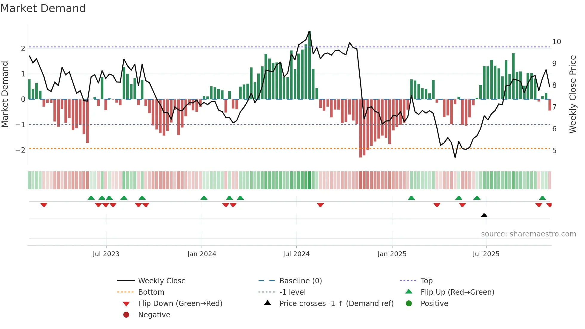 LILAK weekly Market Demand chart