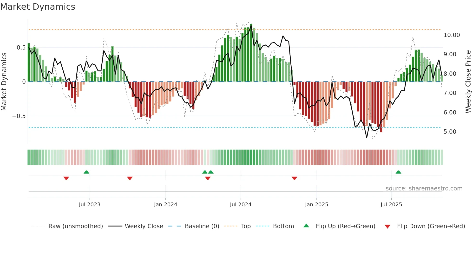 LILAK weekly Market Dynamics chart