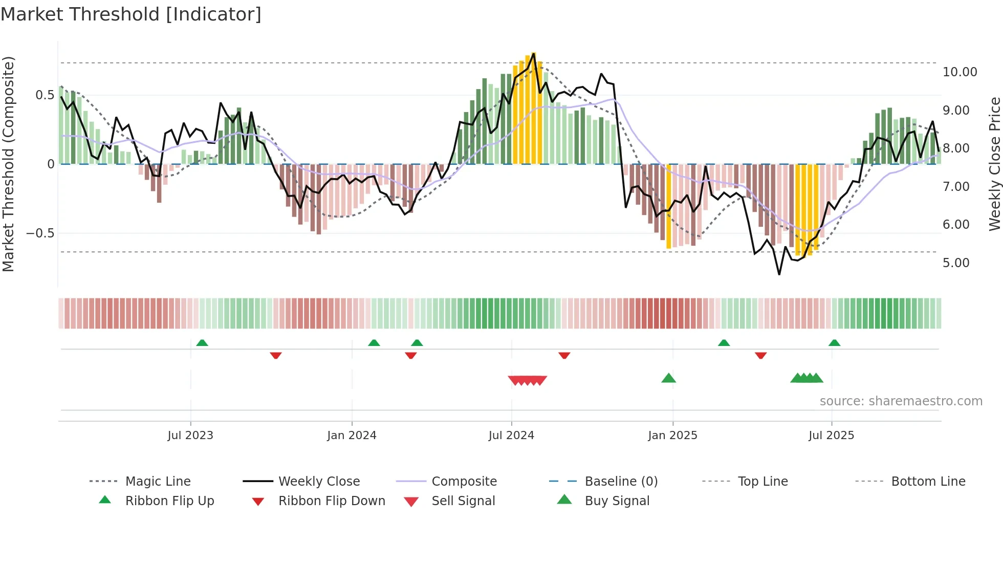 LILAK weekly Market Threshold chart
