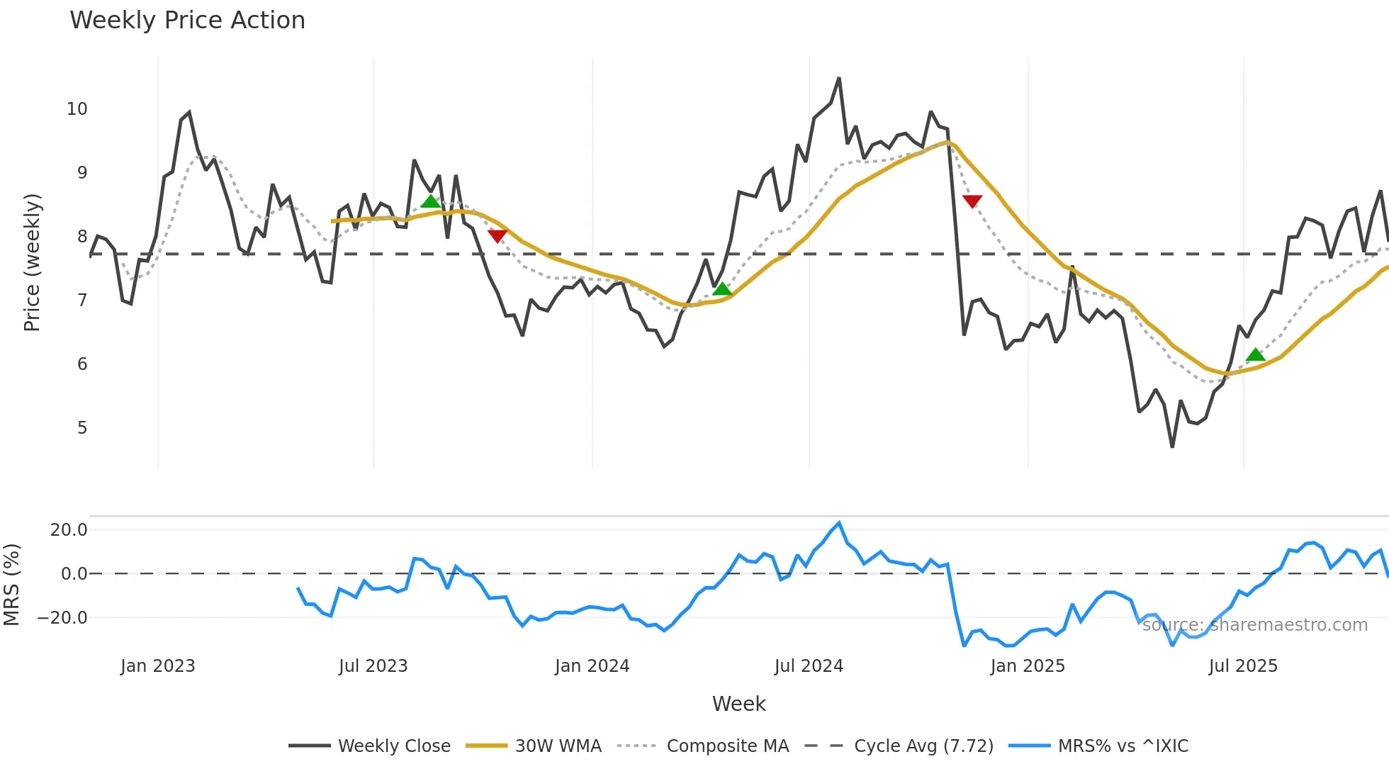 LILAK weekly Price Action chart, closing 2025-10-31
