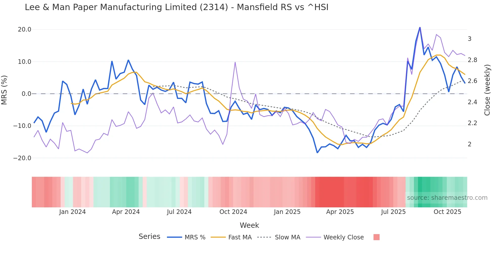 2314 Mansfield Relative Strength chart