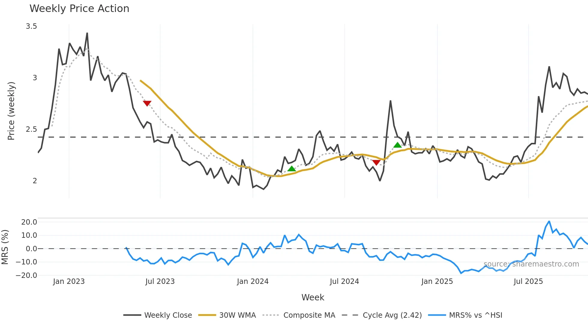 2314 weekly Price Action chart, closing 2025-10-27
