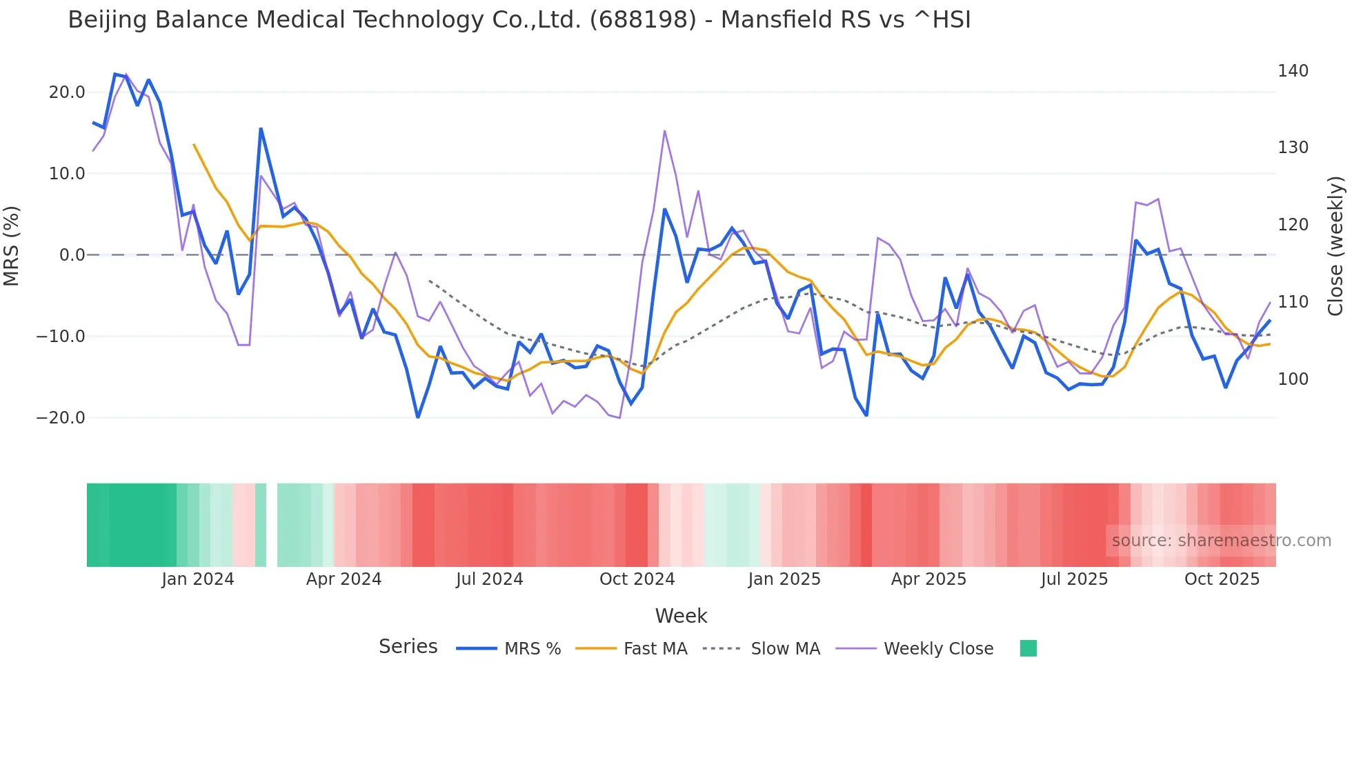 688198 Mansfield Relative Strength chart
