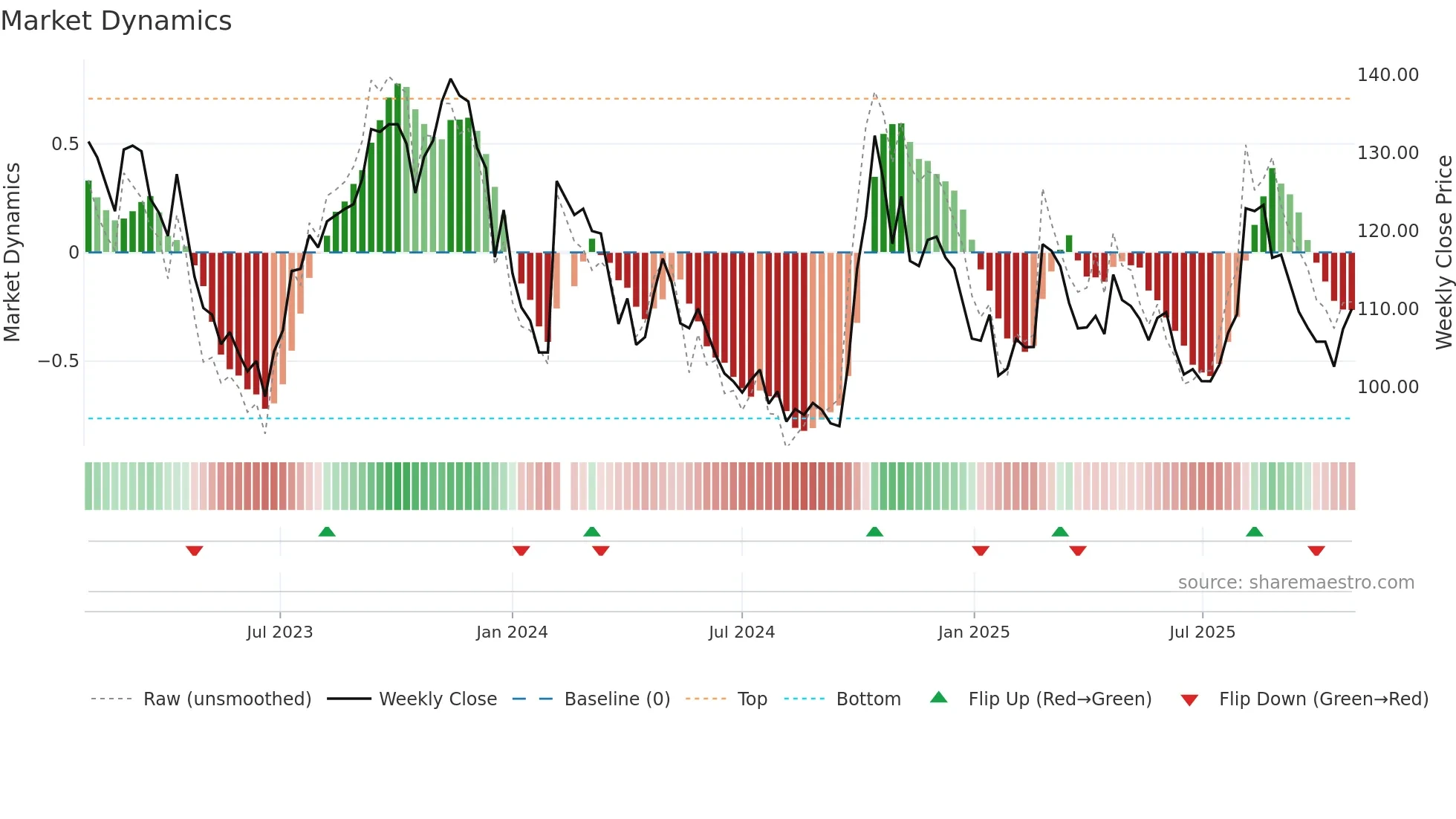 688198 weekly Market Dynamics chart