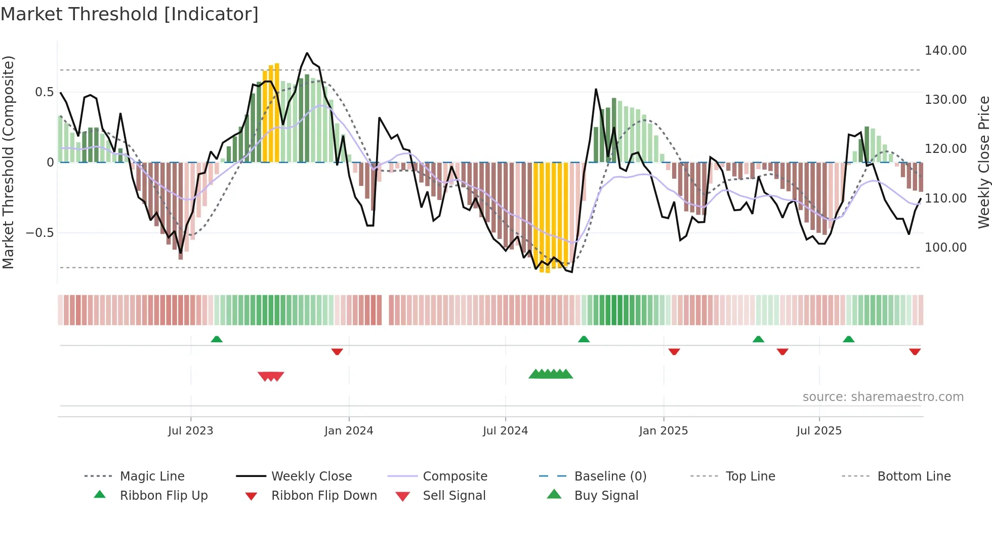 688198 weekly Market Threshold chart