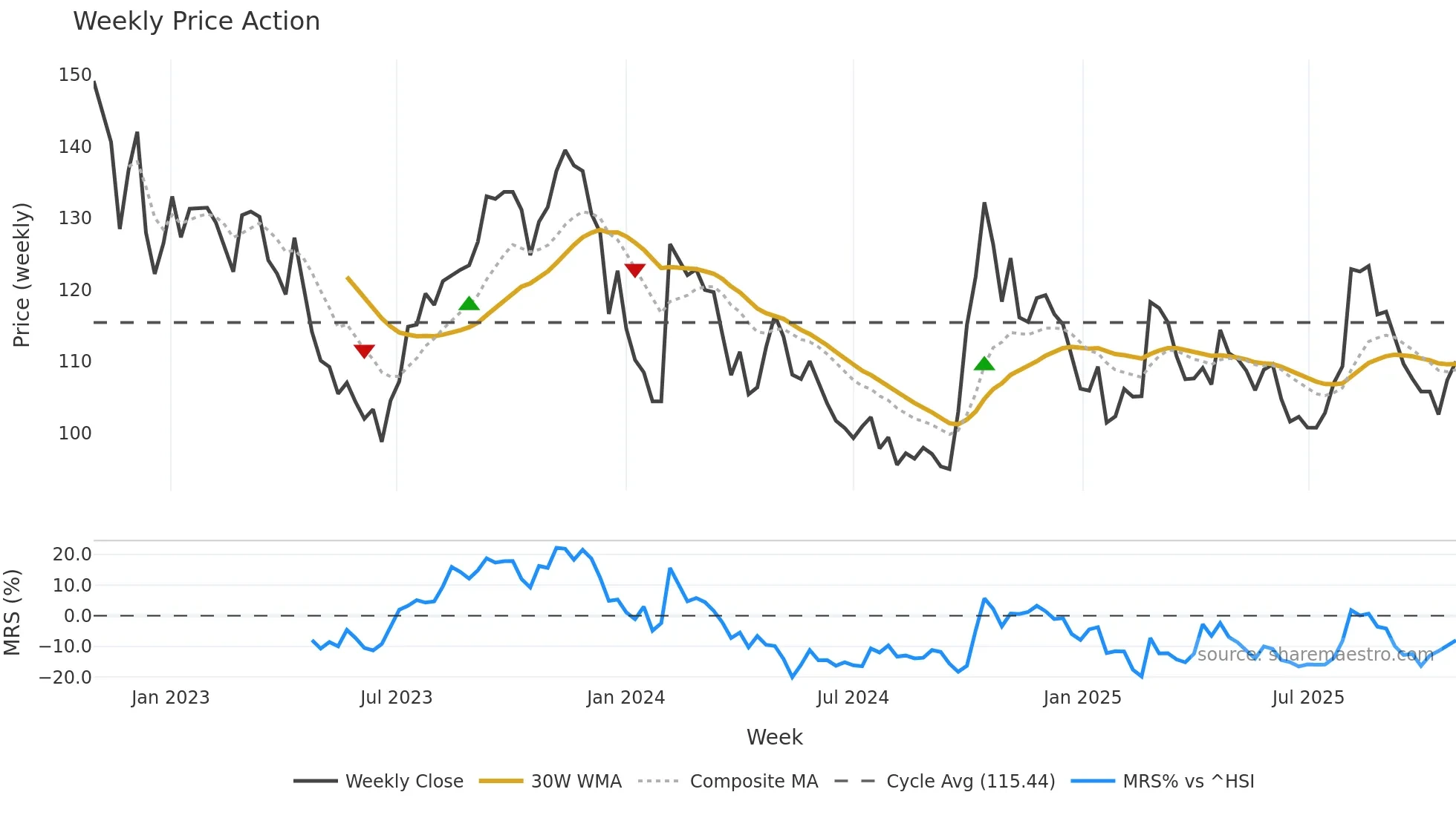 688198 weekly Price Action chart, closing 2025-10-27