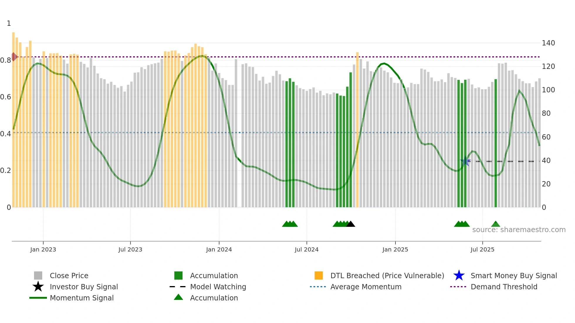 688198 weekly Smart Money chart