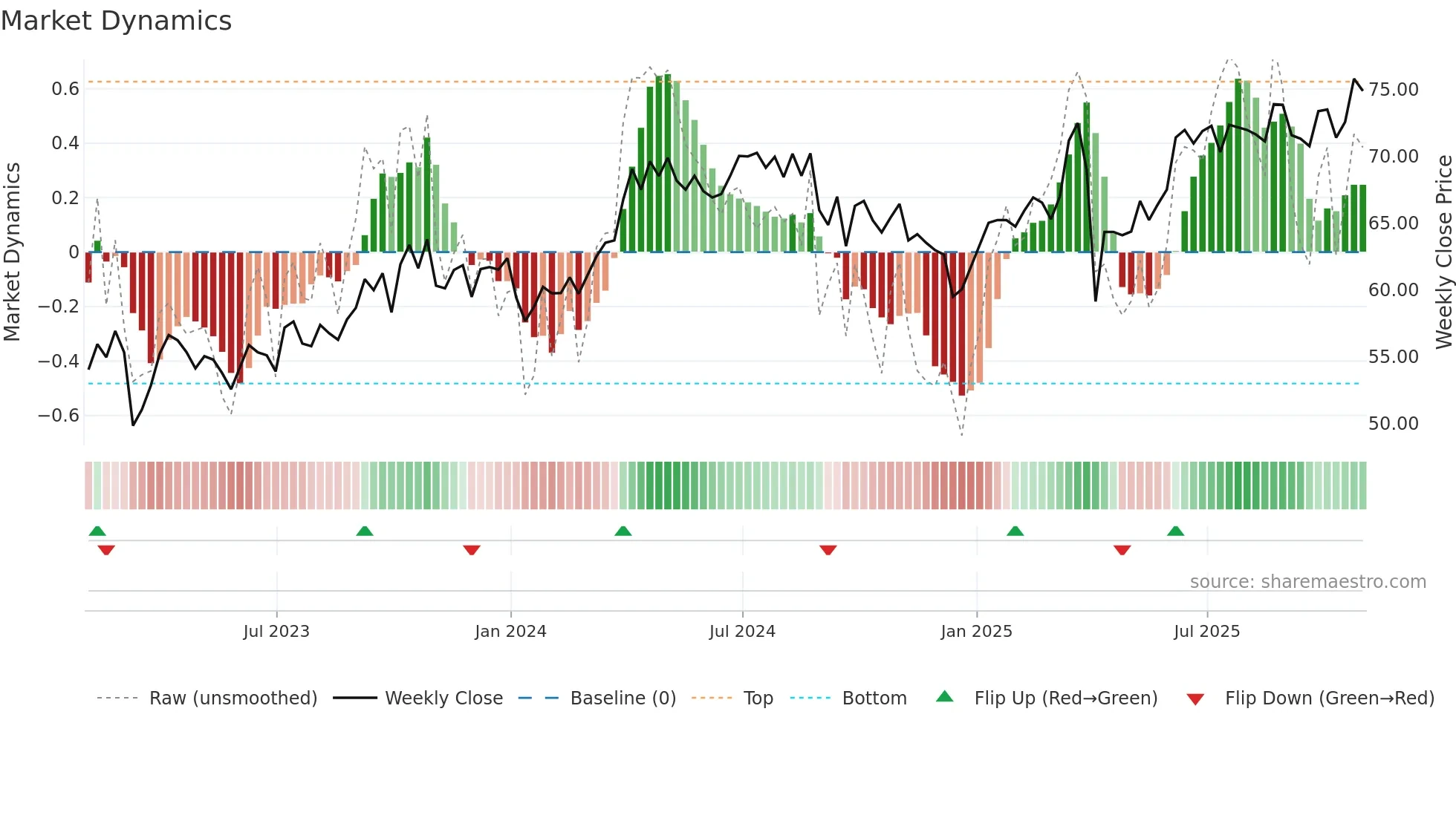 SHEL weekly Market Dynamics chart