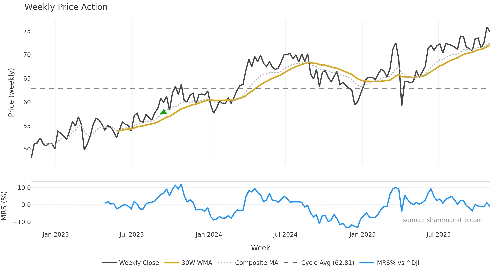 SHEL weekly Price Action chart, closing 2025-10-24
