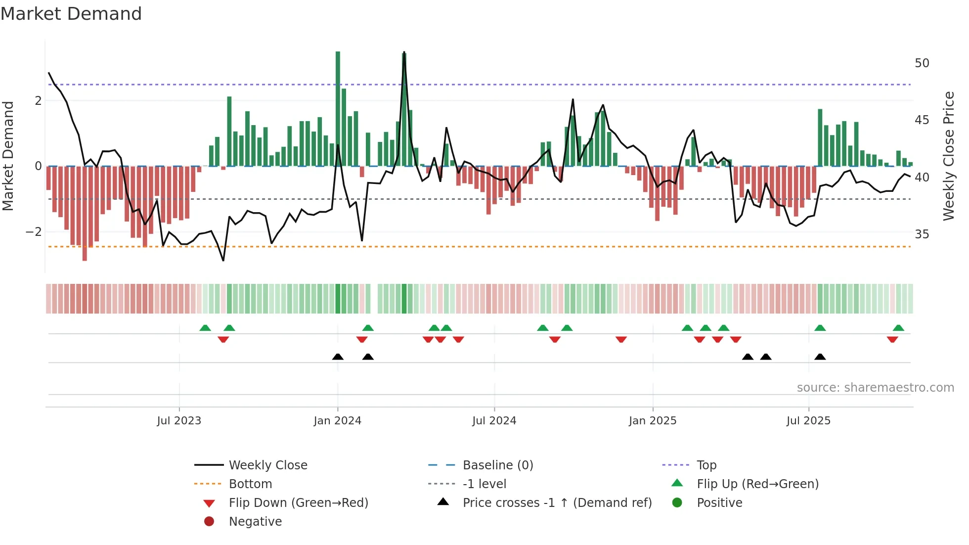 002432 weekly Market Demand chart