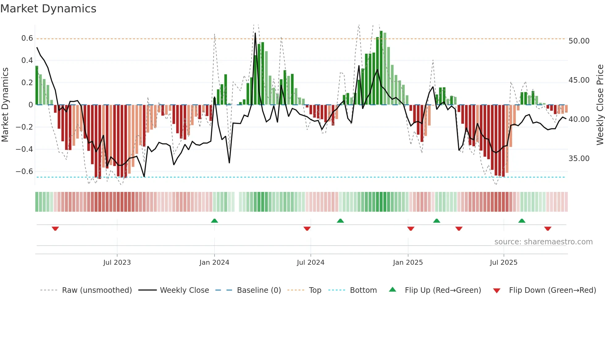 002432 weekly Market Dynamics chart