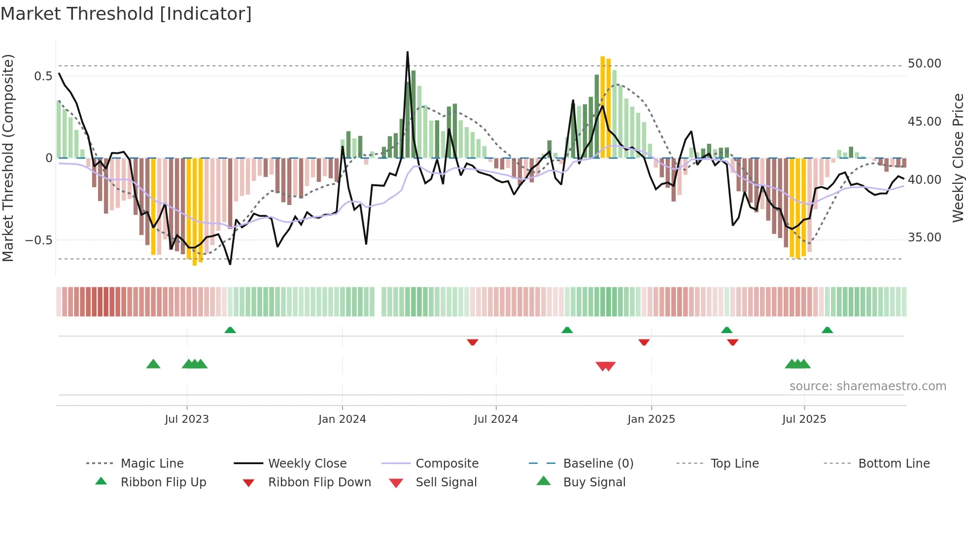 002432 weekly Market Threshold chart