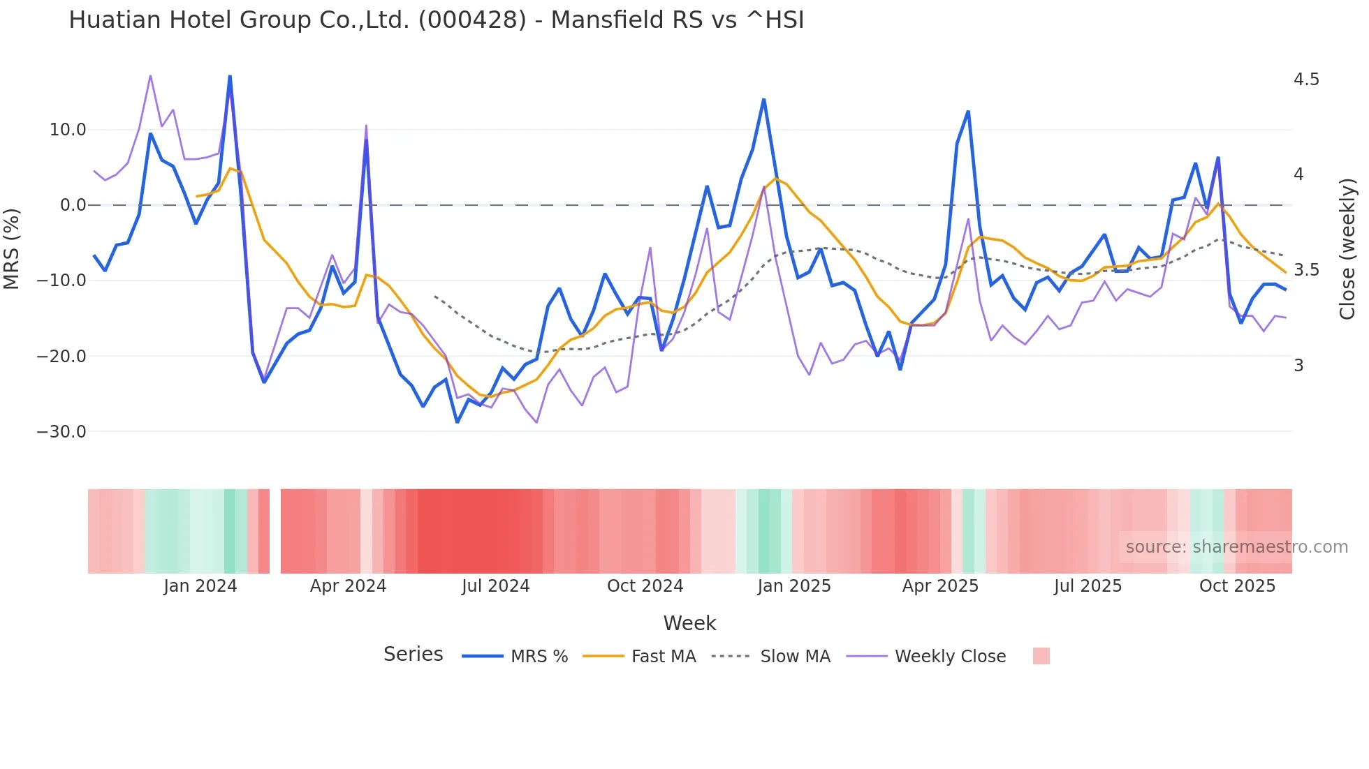 000428 Mansfield Relative Strength chart