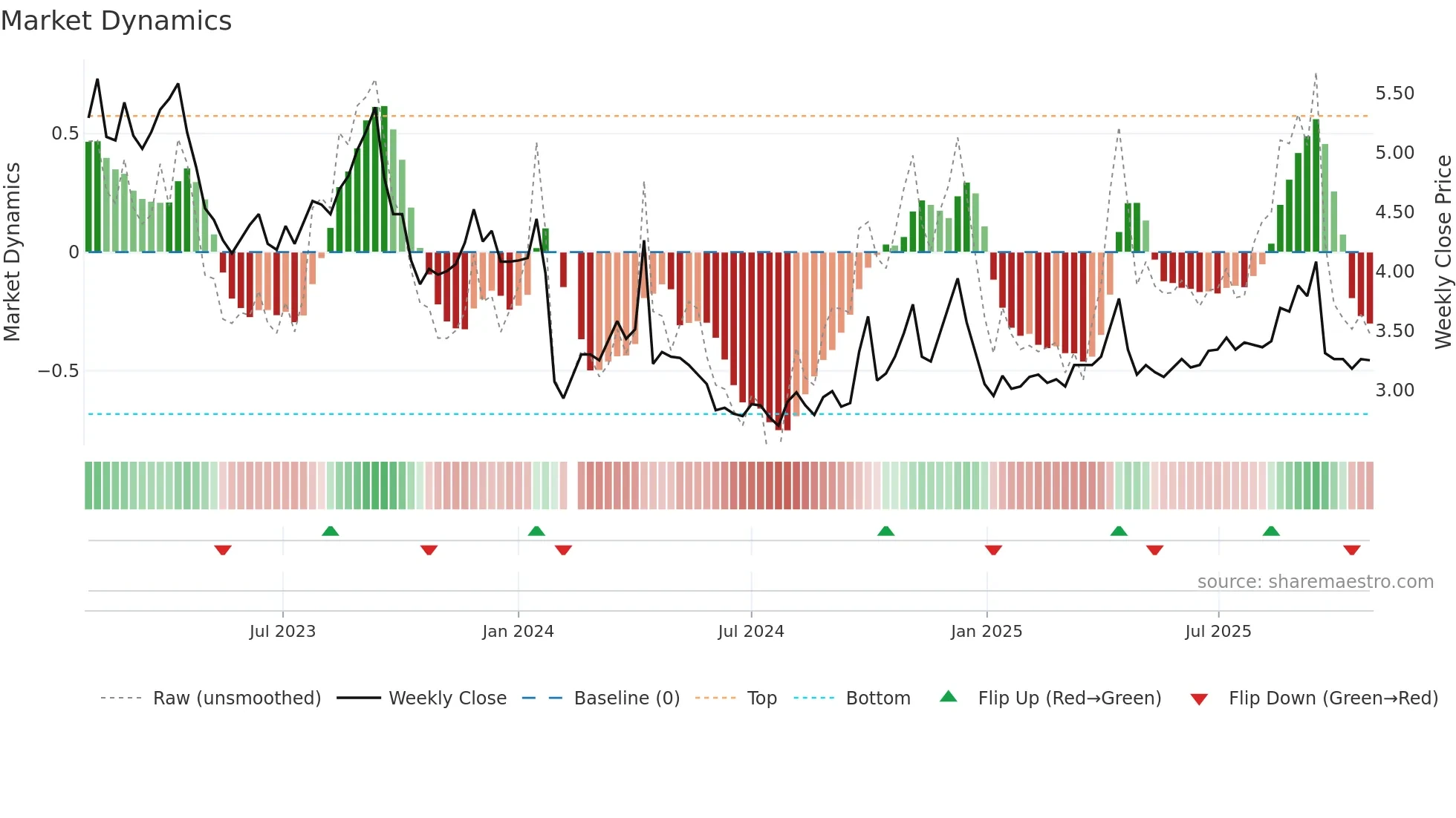 000428 weekly Market Dynamics chart