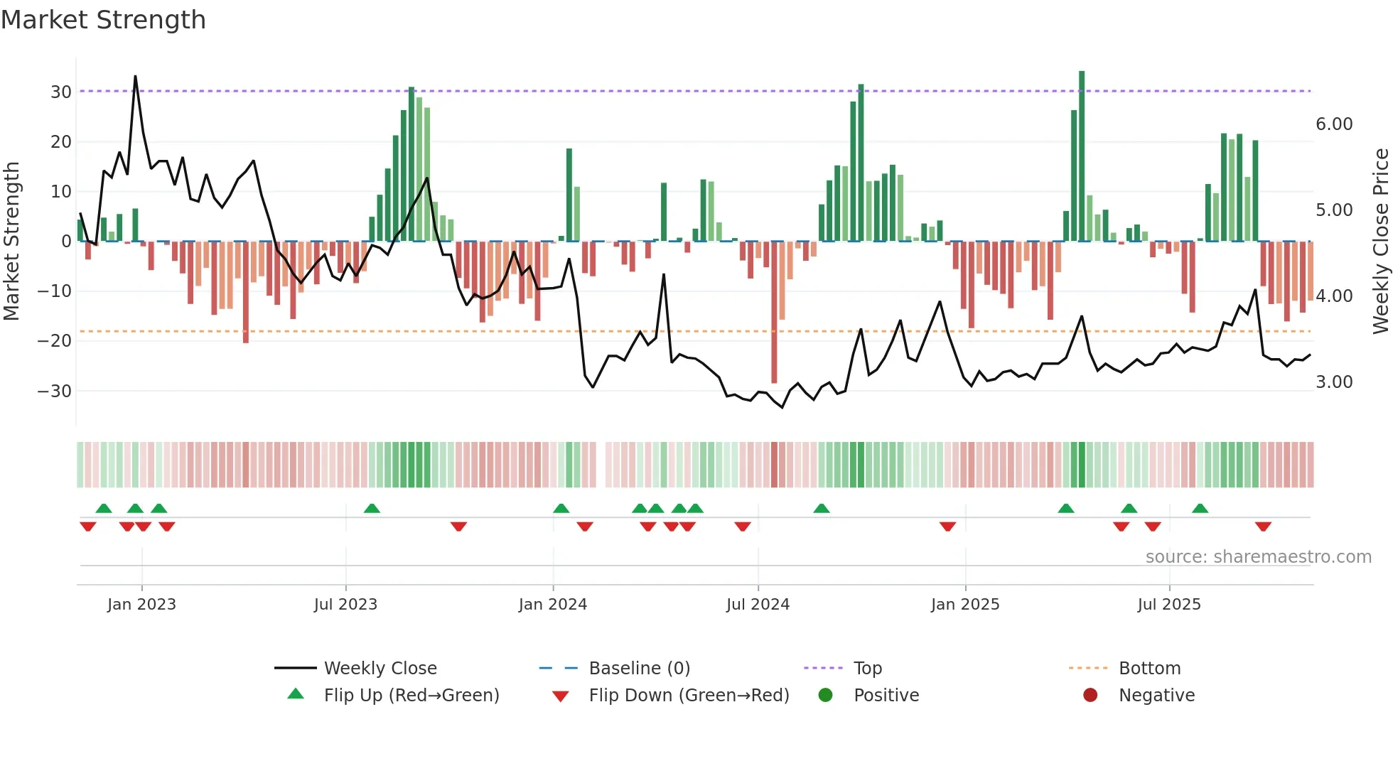 000428 weekly Market Strength chart