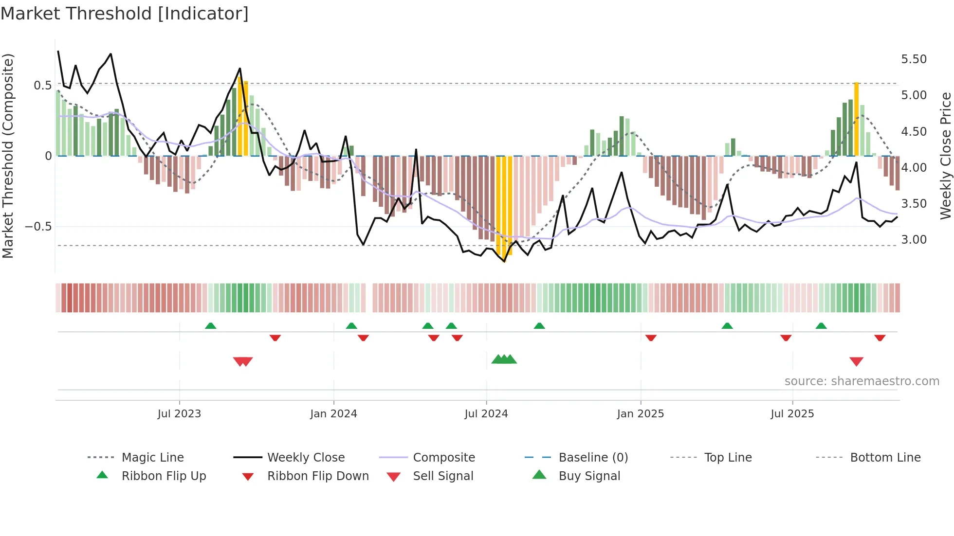000428 weekly Market Threshold chart