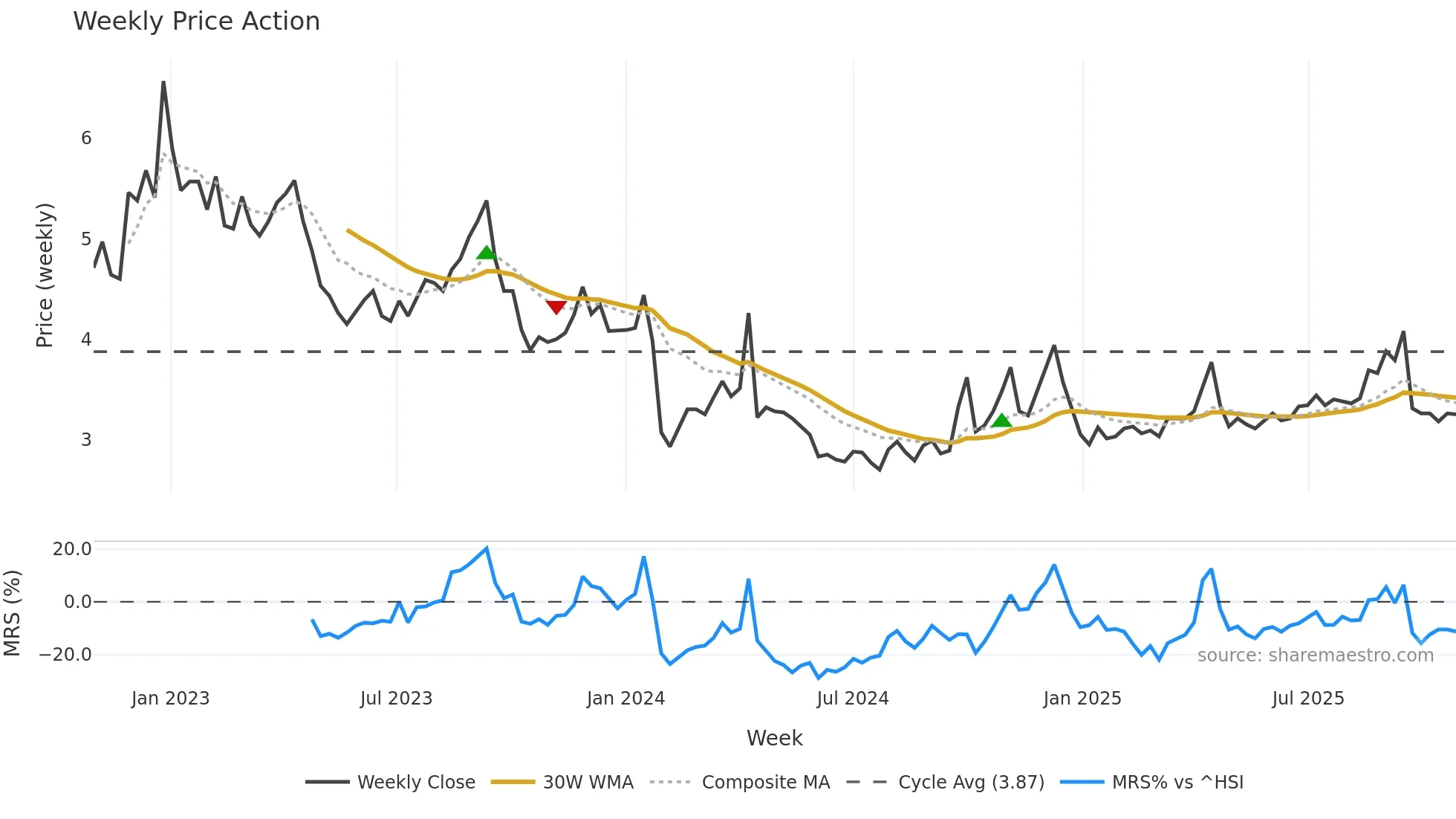 000428 weekly Price Action chart, closing 2025-10-27