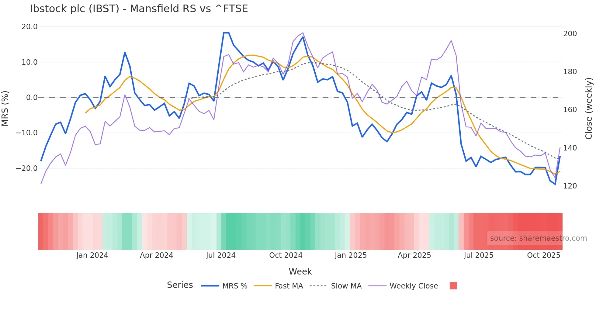 IBST Mansfield Relative Strength chart