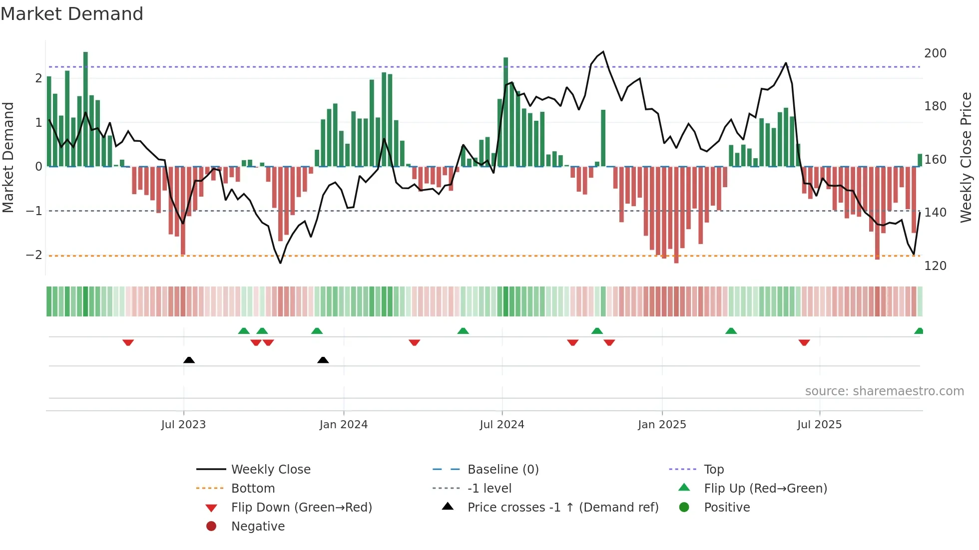 IBST weekly Market Demand chart