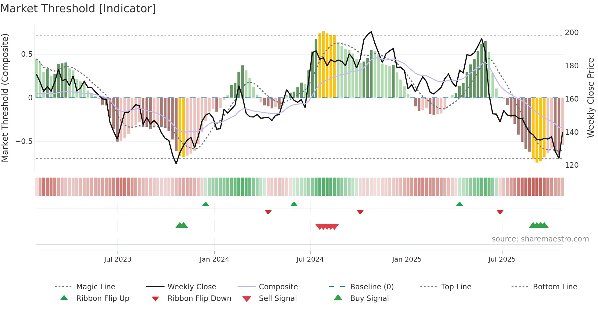 IBST weekly Market Threshold chart