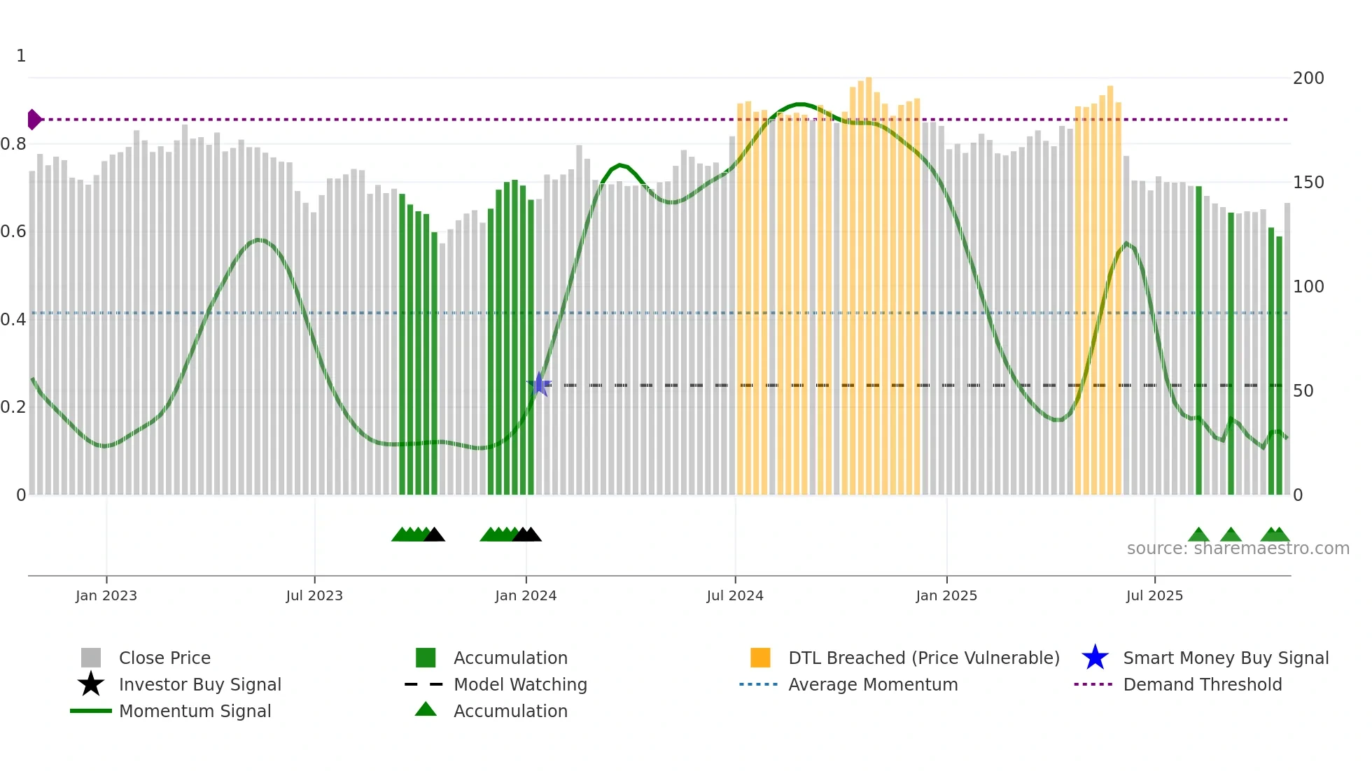 IBST weekly Smart Money chart