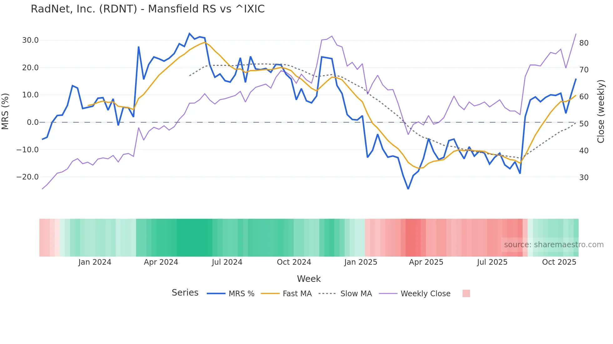 RDNT Mansfield Relative Strength chart