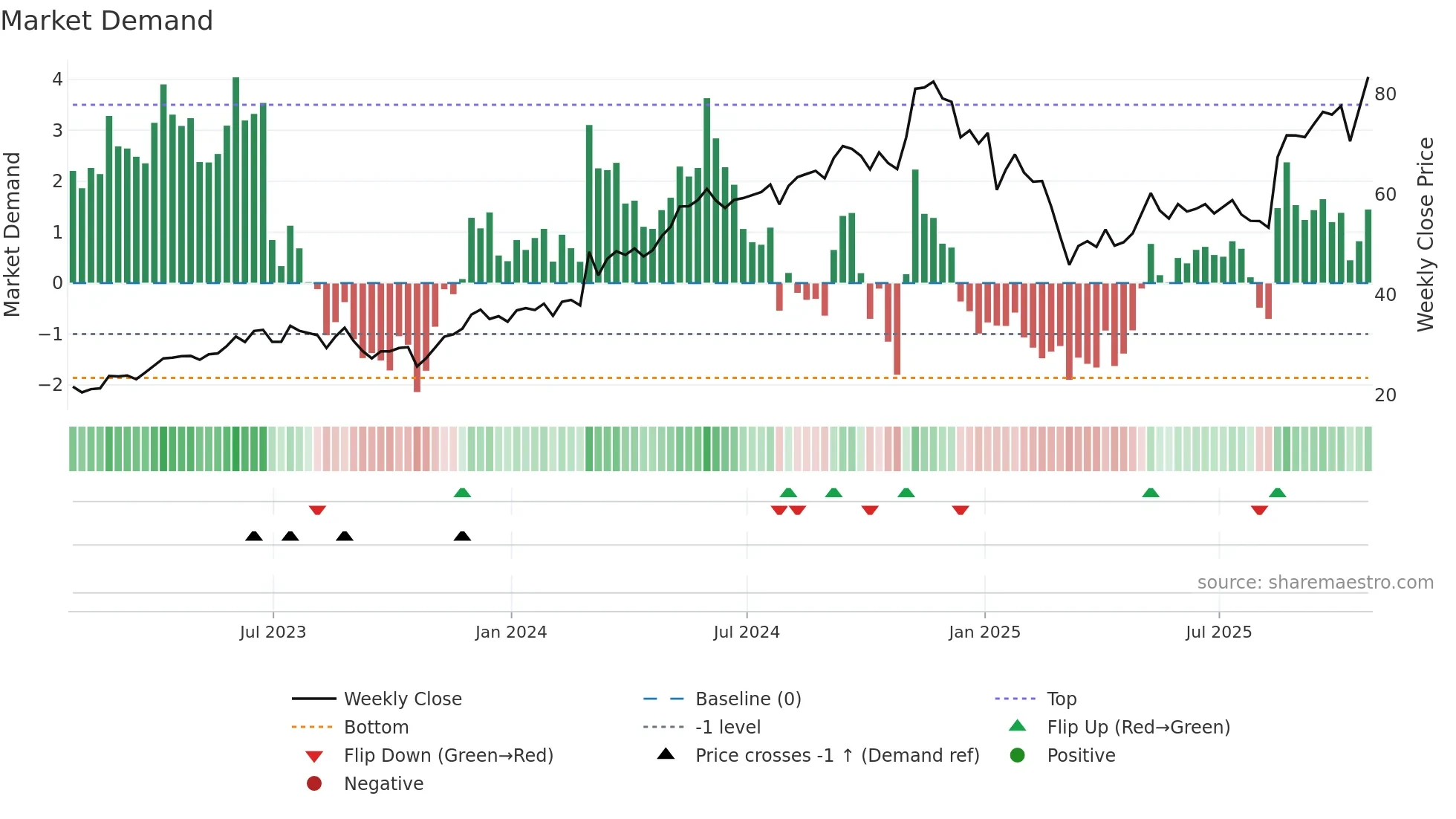 RDNT weekly Market Demand chart