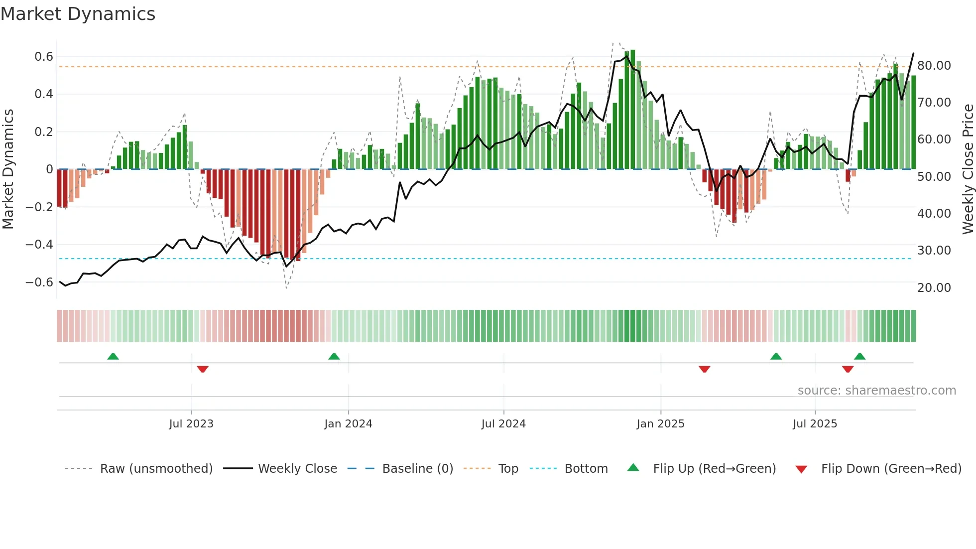 RDNT weekly Market Dynamics chart