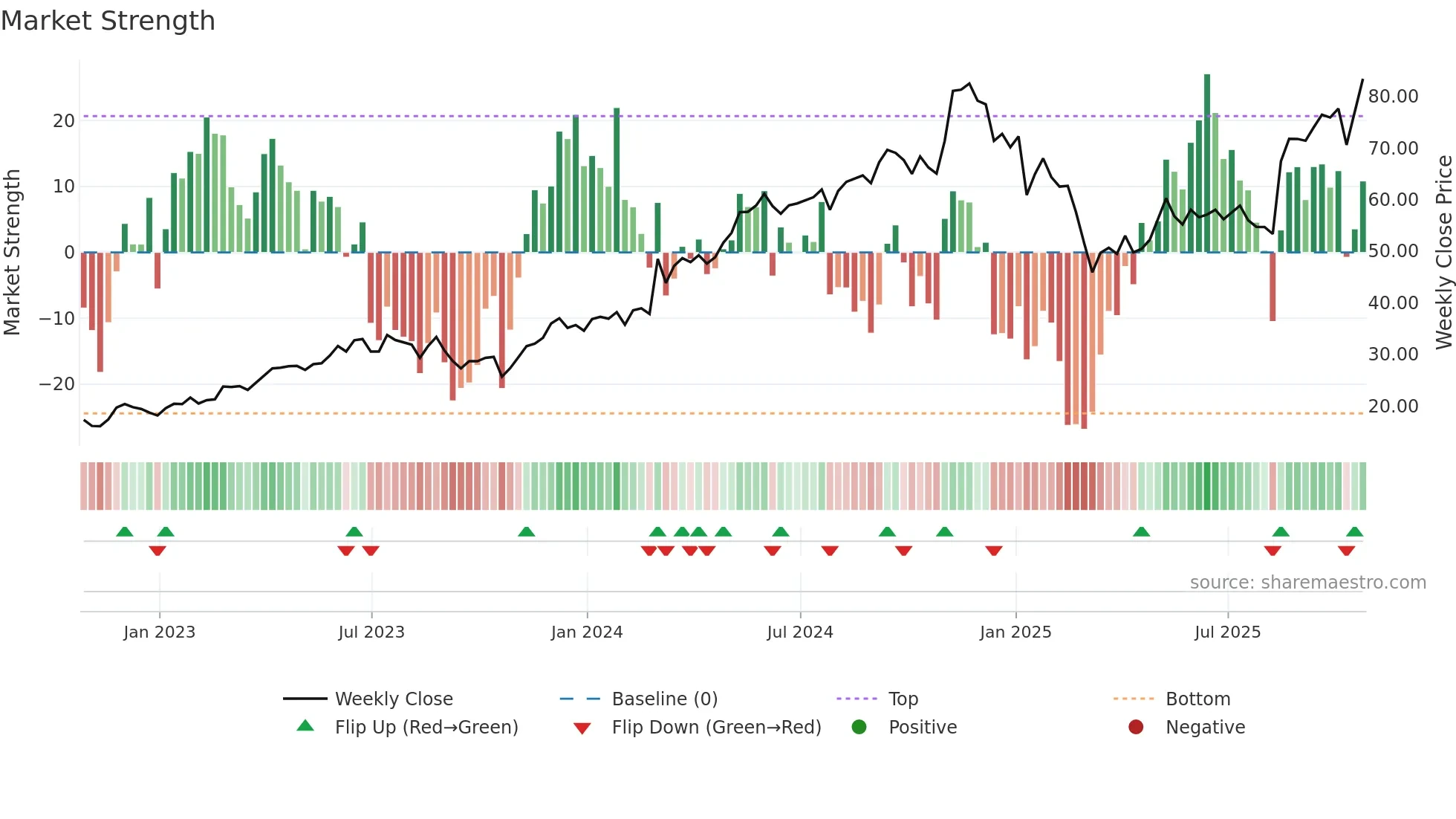 RDNT weekly Market Strength chart