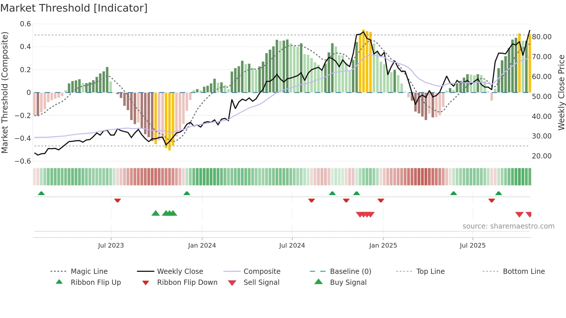 RDNT weekly Market Threshold chart