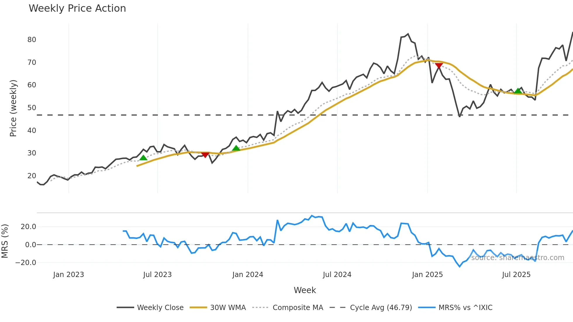 RDNT weekly Price Action chart, closing 2025-10-24