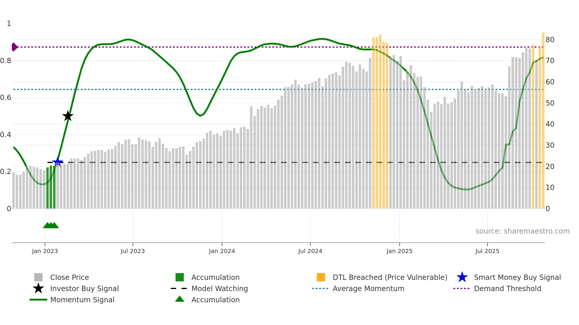 RDNT weekly Smart Money chart