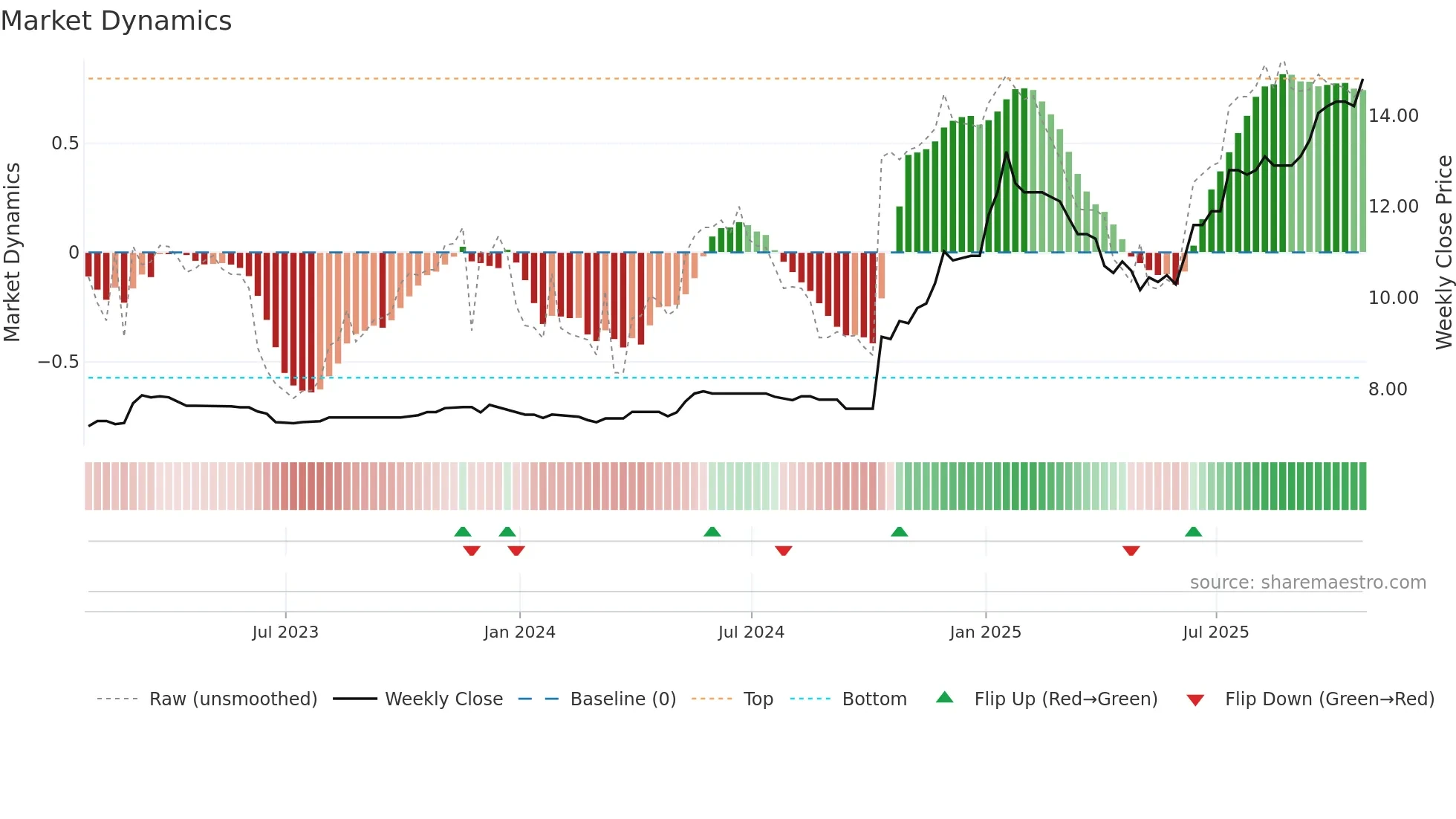 TFGS weekly Market Dynamics chart