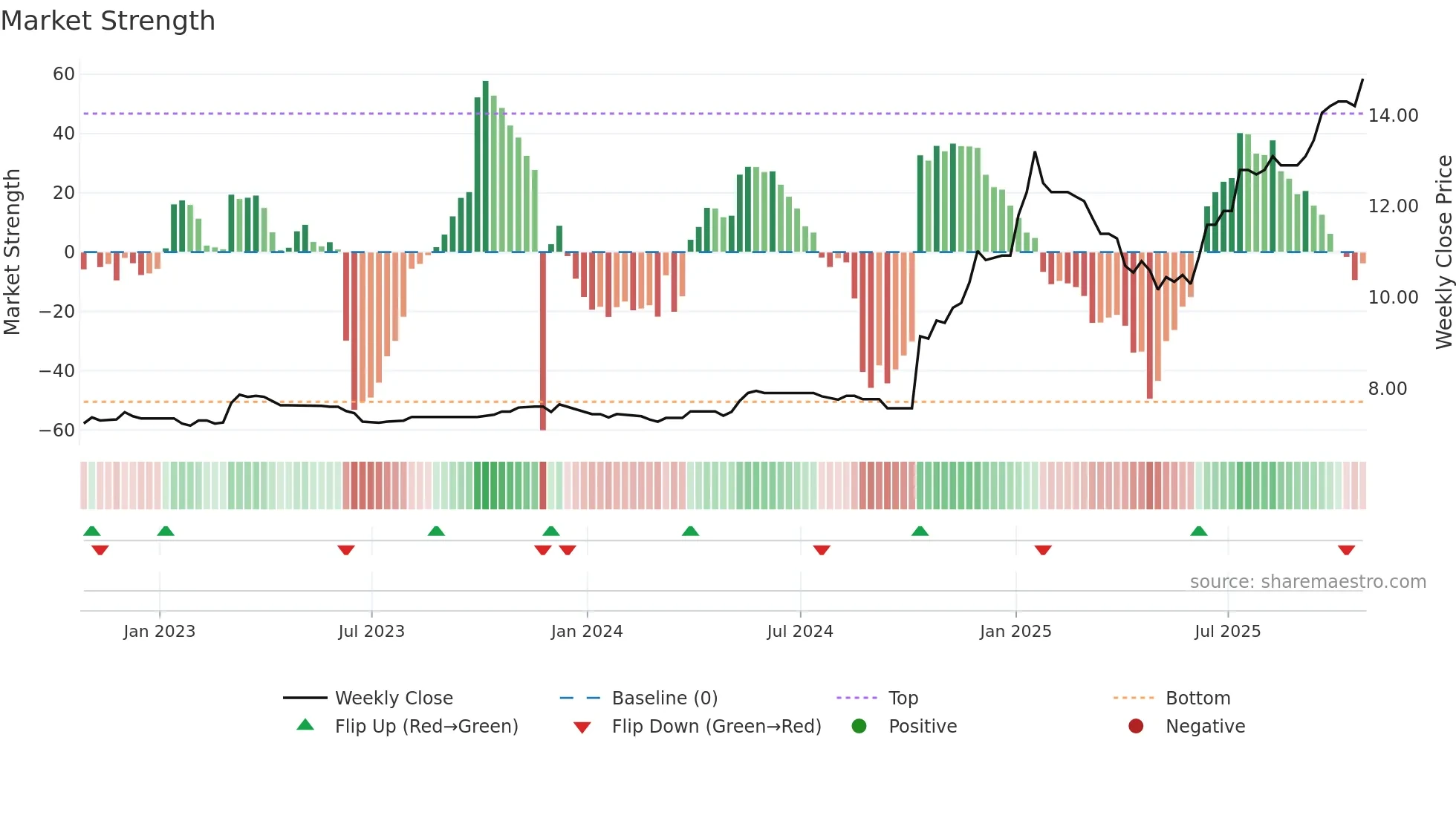 TFGS weekly Market Strength chart