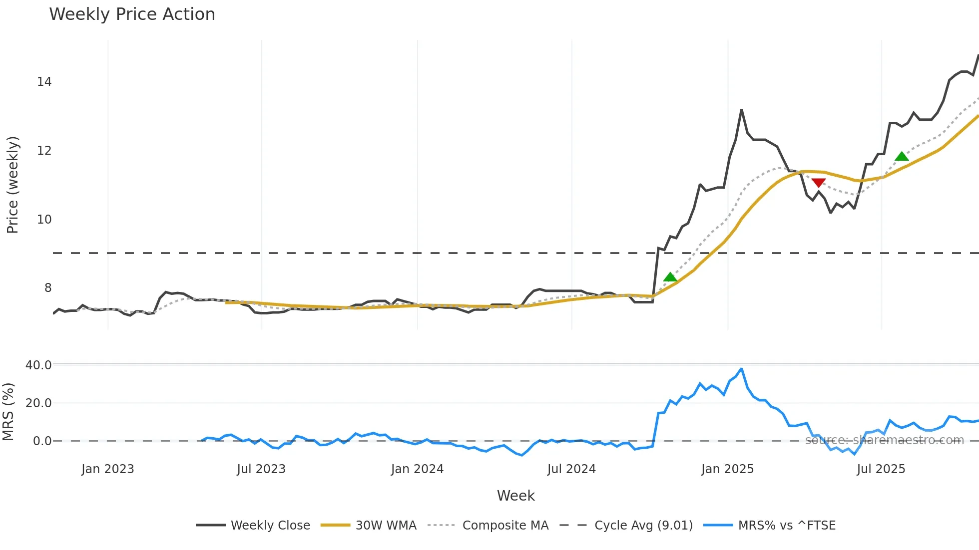 TFGS weekly Price Action chart, closing 2025-10-24
