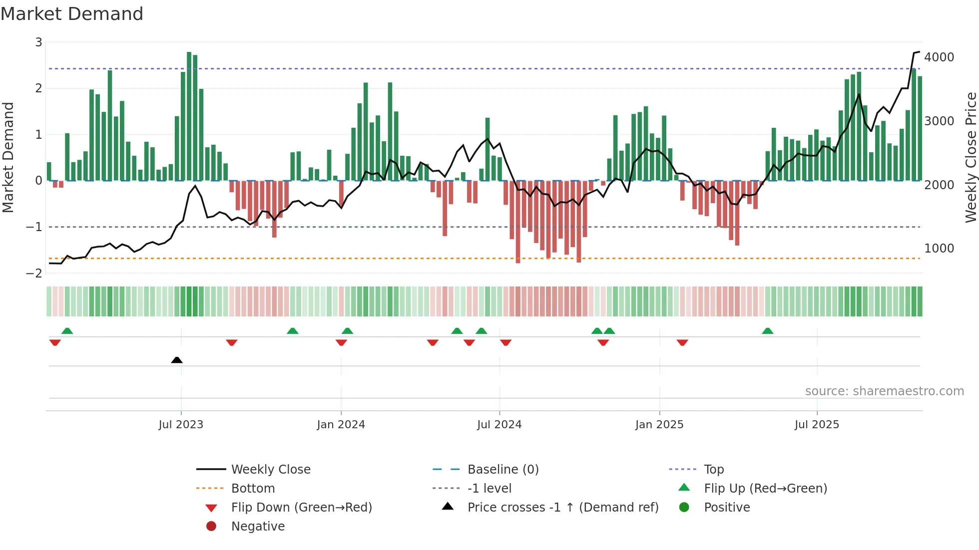 6669 weekly Market Demand chart