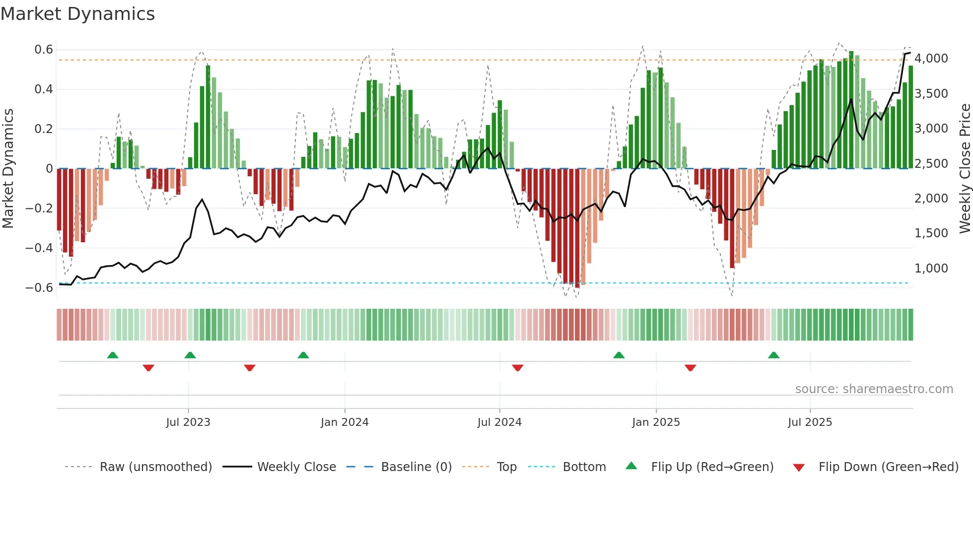 6669 weekly Market Dynamics chart