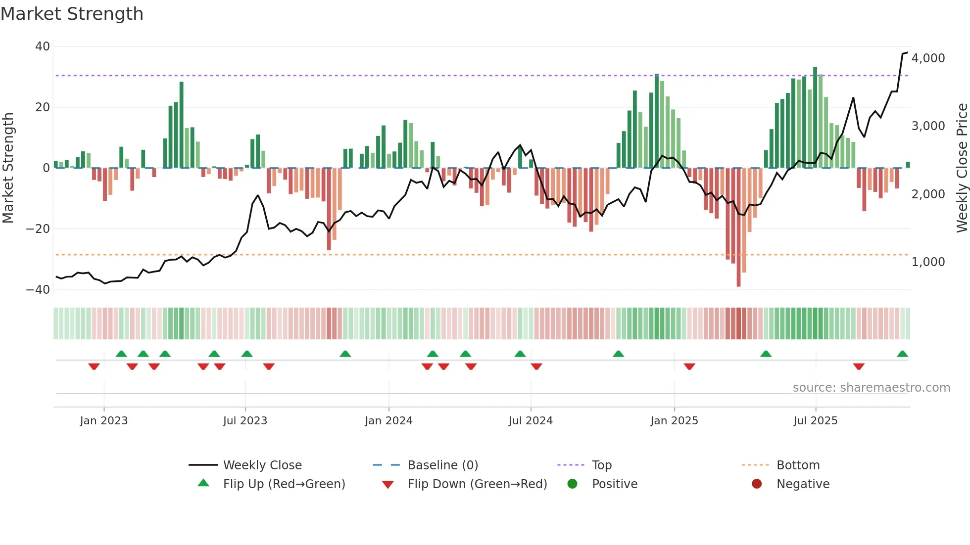 6669 weekly Market Strength chart