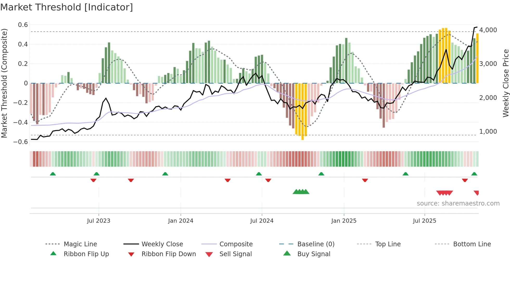 6669 weekly Market Threshold chart