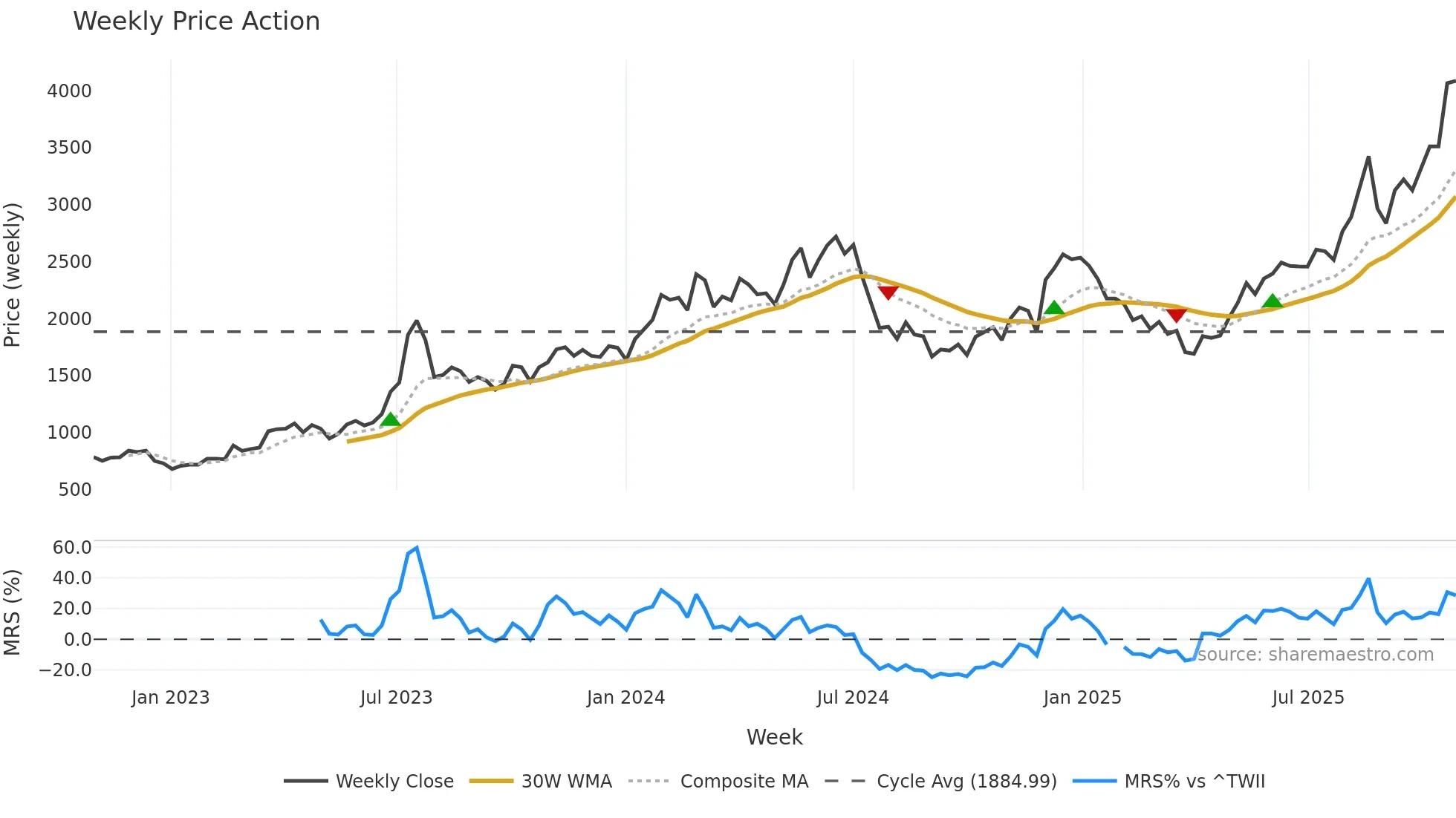 6669 weekly Price Action chart, closing 2025-10-27