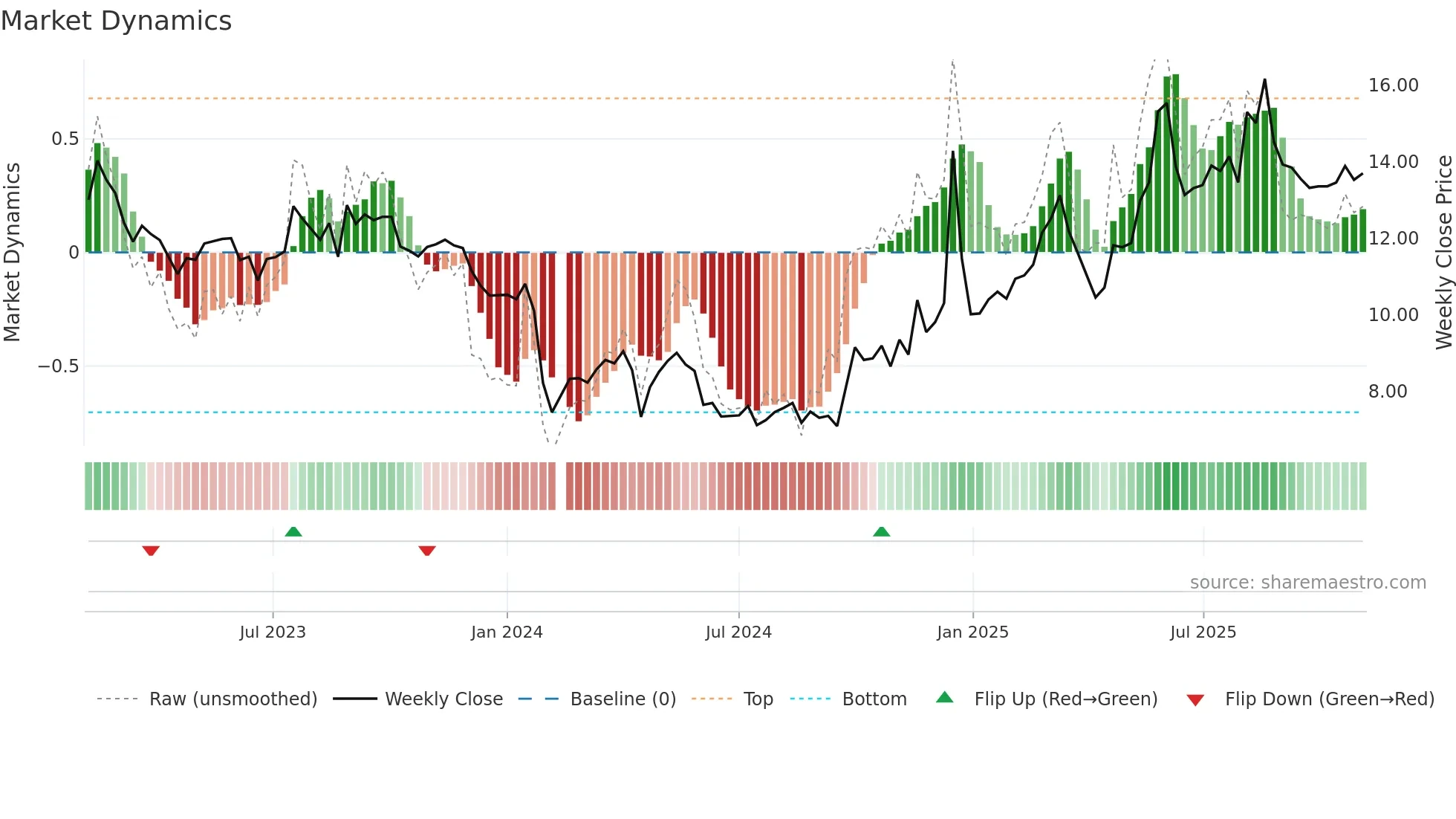301009 weekly Market Dynamics chart