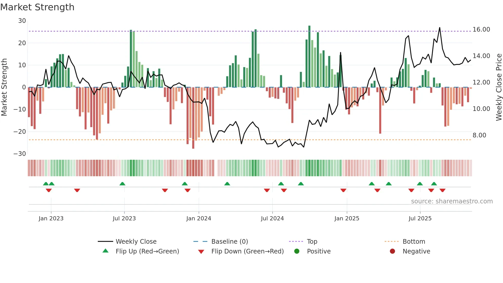 301009 weekly Market Strength chart