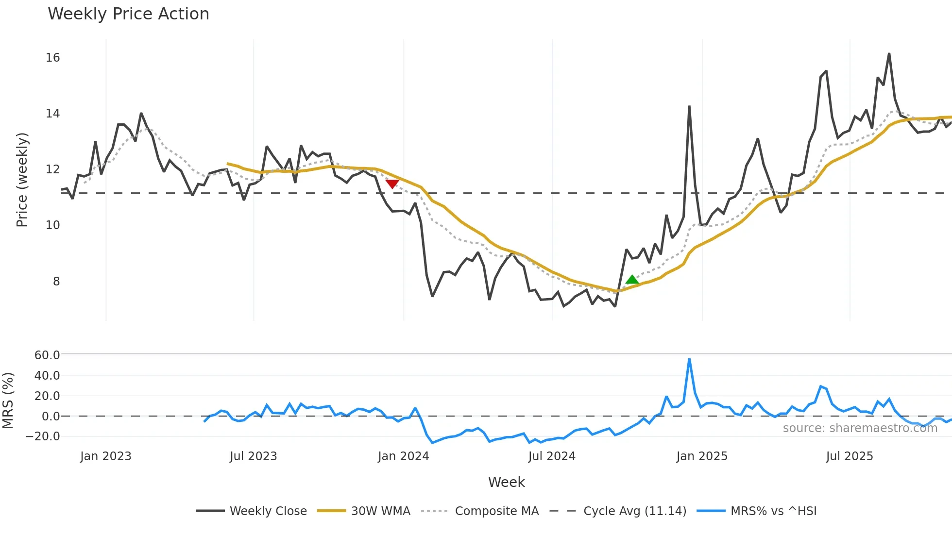 301009 weekly Price Action chart, closing 2025-11-03