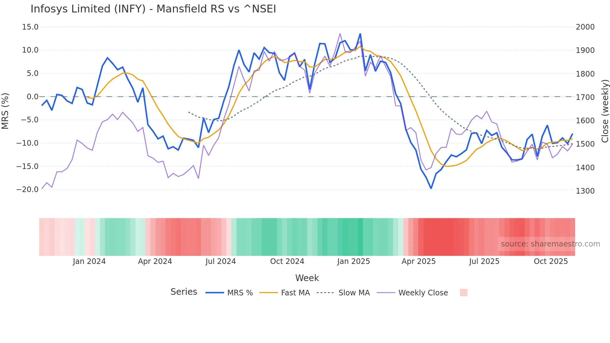 INFY Mansfield Relative Strength chart