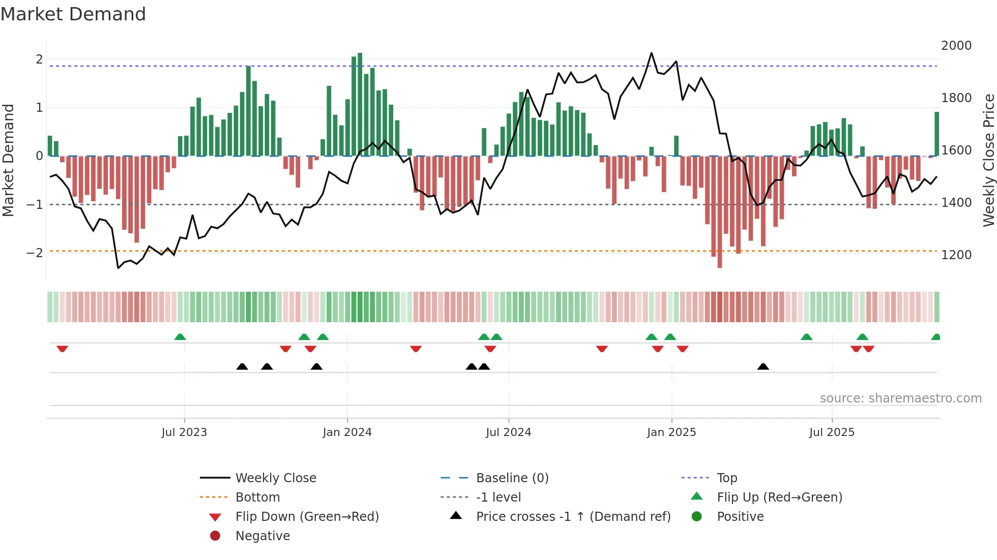 INFY weekly Market Demand chart