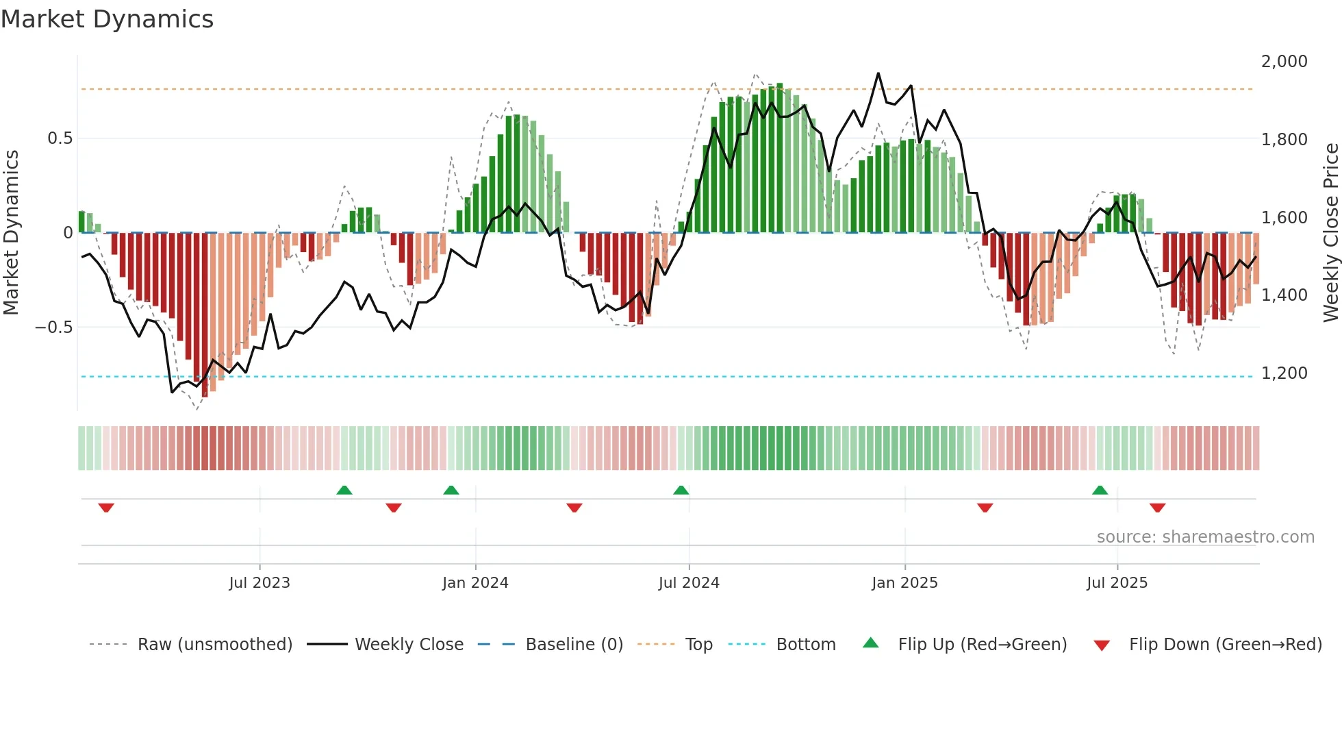 INFY weekly Market Dynamics chart